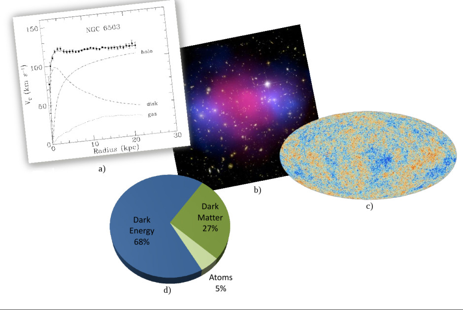 Figura 1: Osservazioni Sperimentali: a) velocità di rotazione delle galassie a spirale, b) lenti gravitazionali (Bullet Cluster), c) anisotropie della Radiazione Cosmica di Fondo. d) Diagramma circolare della composizione dell'Universo: 5% Materia Ordinaria, 27% Materia 